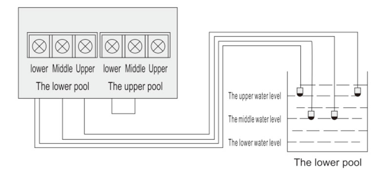 Lower-pool drainage connection with high, middle and low level probes.