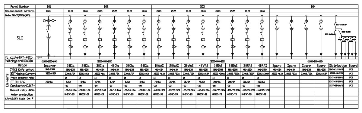 MCC feeder schedule and equipment allocation table.