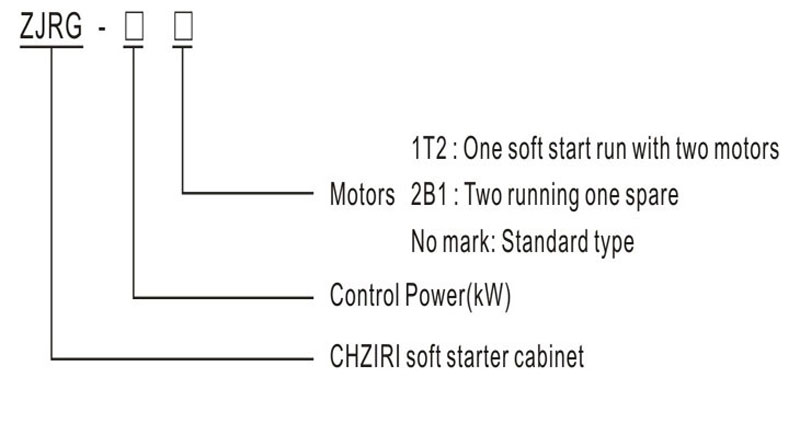 Soft starter control panel model-code structure for motor count, starter quantity and control power.