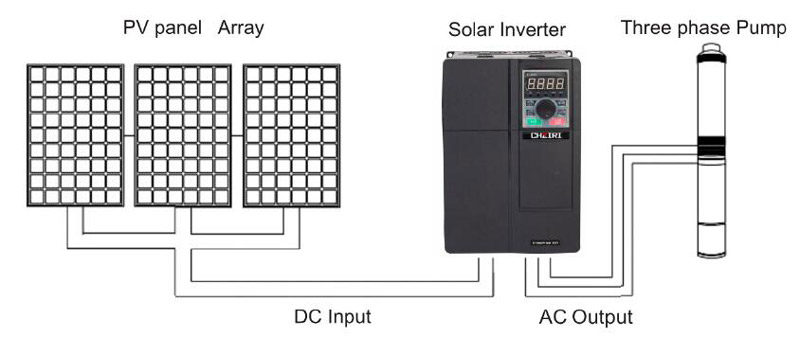 Solar array, inverter and three-phase pump connection principle.