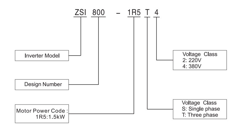 ZSI800 model-code structure for power and voltage class.