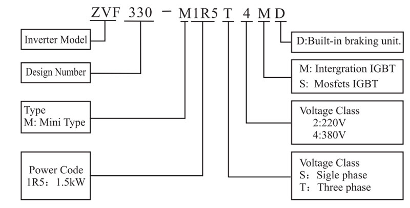ZVF330 model-code structure for drive type, power, voltage class and braking option.