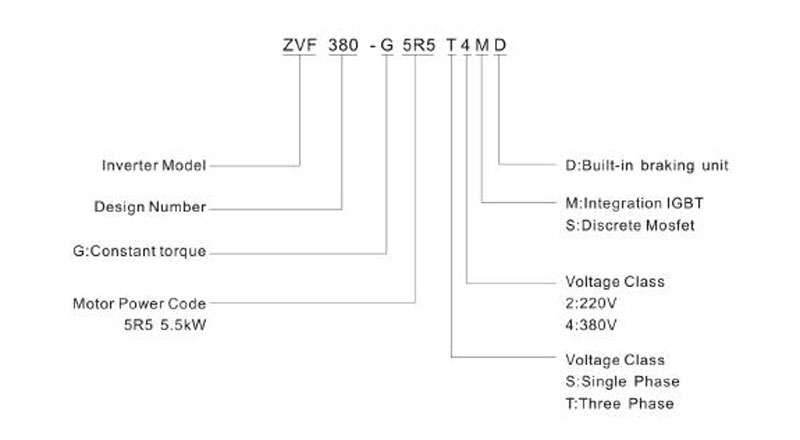 ZVF380 model-code structure for duty, power, voltage and braking options.
