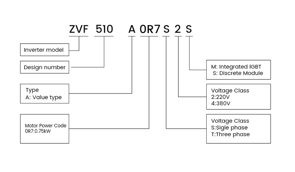 ZVF510 model code structure