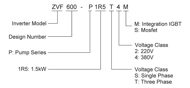 ZVF600 Pump model-code structure for pump duty, power and voltage class.