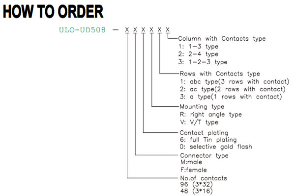 UD508 position size, gender, plating, mounting, row and column ordering codes