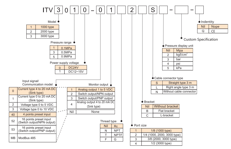 ITV ordering code with pressure, power, input, monitor, thread, port, bracket and cable options