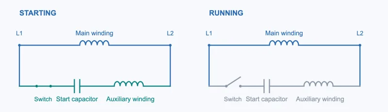 Conceptual capacitor-start, induction-run circuit showing the auxiliary branch connected during starting and disconnected during running.