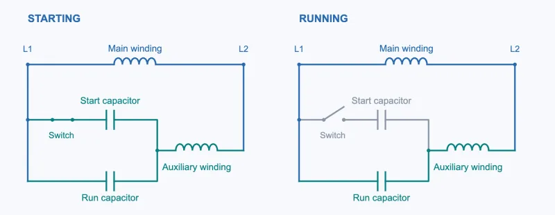 Capacitor-start, capacitor-run motor circuit in two states: both capacitors connected during starting, then the start switch open while the run capacitor and auxiliary winding remain connected during running.