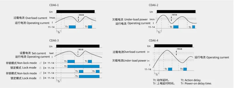 CDA6-1 through CDA6-4 current monitoring charts showing thresholds, hysteresis, action delay, start delay and lock/non-lock behavior